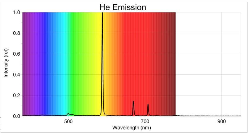 9.7. Procedure Figure 9.10: An example of an Helium emission spectrum, similar to what you will see on the computer screen. (see Fig. 9.11).