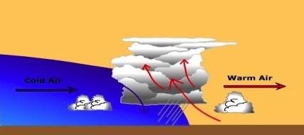 Air can be cold or it can be warm. Air can be dry or it can be humid. A very large body of air that has about the same temperature and humidity throughout is called an air mass.