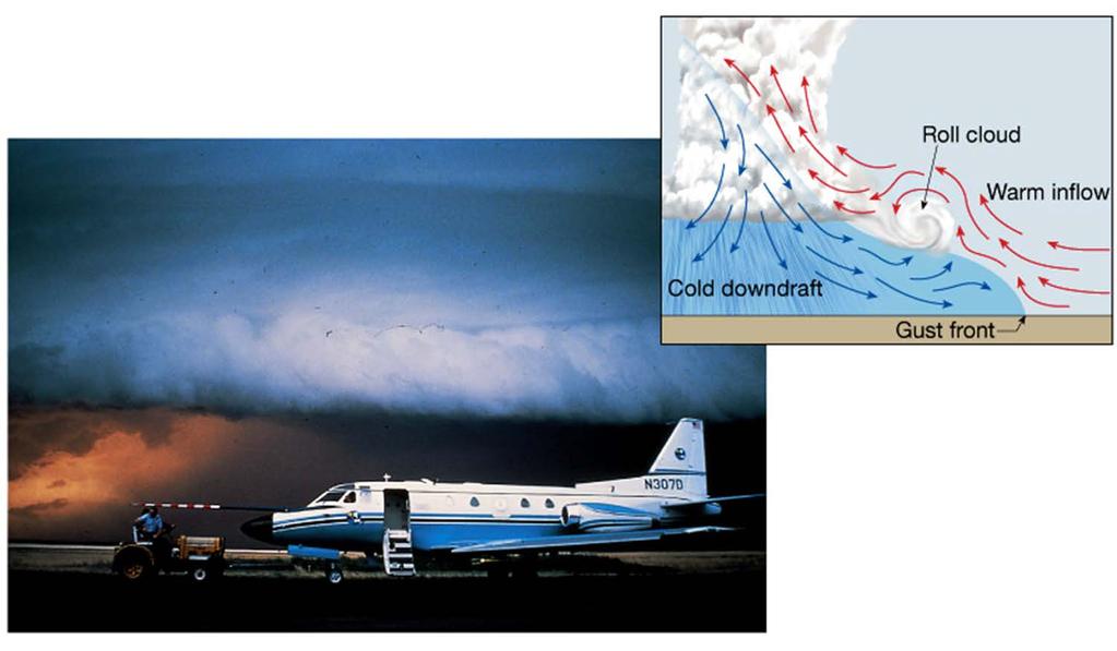 Severe Thunderstorms 1. Gust fronts sometimes cause visible dust clouds, or a roll cloud between the cold and warm air.