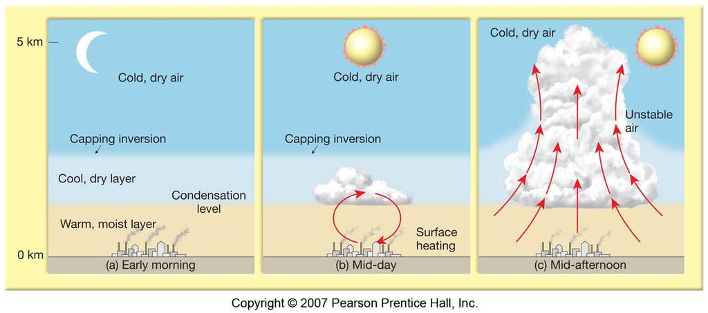 Supercell Thunderstorms 1. Supercell requires a large amount of latent heat to make the lower troposphere warm and moist. 2. A temperature inversion a few km above the surface seems to do this.