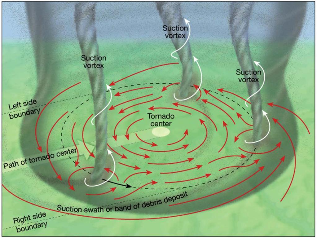 Tornadoes 1. Some tornadoes have multiple small suction vortices that are about 10 m across and have winds speed of up to 480 km/hour. These are what cause major but isolated damage. 2.