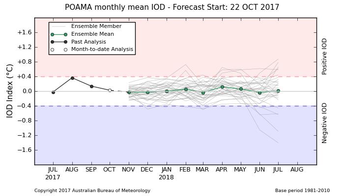 the whole period from November until December 2017 while ENSO is 50% possible to become weak La Niña in January 2018.