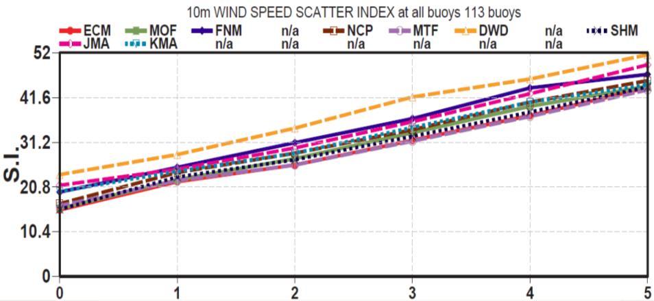 10m wind verification Comparison of forecast winds against
