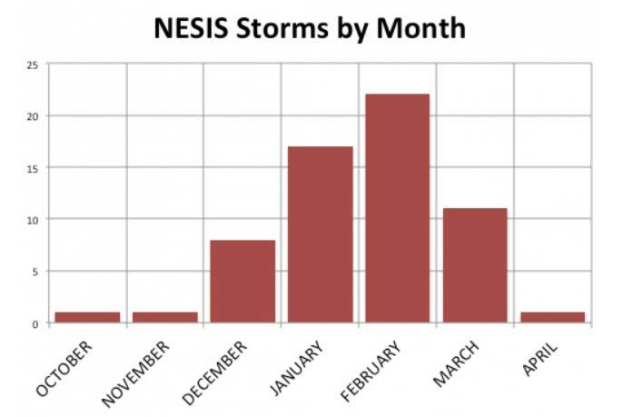 NESIS by Month