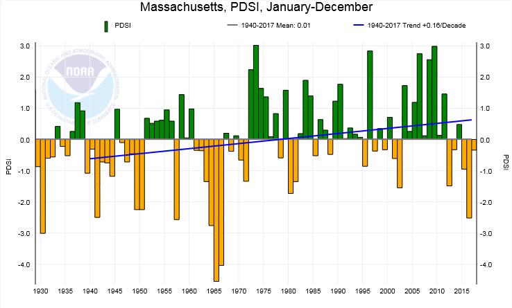 Another Look at Precipitation PDSI Palmer Drought Severity Index The Palmer drought index, sometimes called the Palmer