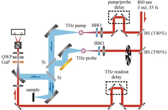 12 Front. Optoelectron. Fig. 15 Schematic illustration of a reflective pump/probe setup. The THz pump/probe pulses are generated by air plasmas, and the THz probe pulses are detected by EO sampling.
