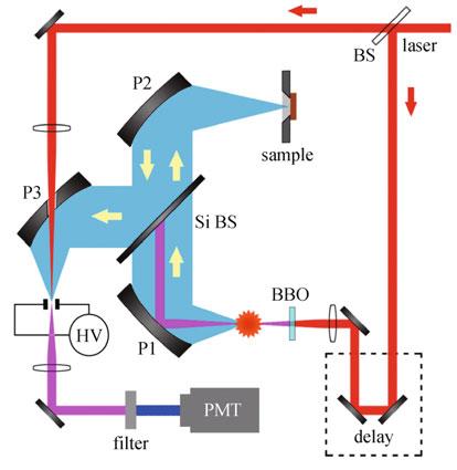 I-Chen HO et al. Application of broadband terahertz spectroscopy in semiconductor nonlinear dynamics 5 range from 0.5 to 20 THz with 10% or greater of the maximum amplitude at 4.