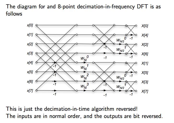 Decimation-in-Frequency FFT Spectral Analysis Using the DFT! 103 Spectral Analysis Using the DFT! " 104 Window Comparison Example y[n] = sin(2π 0.1992n) + 0.