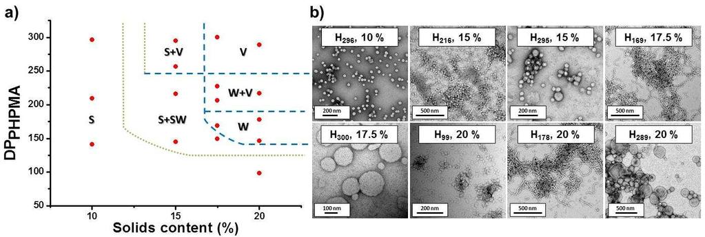 RSCPublishing Figure 3. (a) Phase diagram constructed for (1:9 PGSHMA 24 + PGMA 55 ) PHPMA x diblock copolymer nano-objects prepared by RAFT aqueous dispersion polymerization at 70 C.