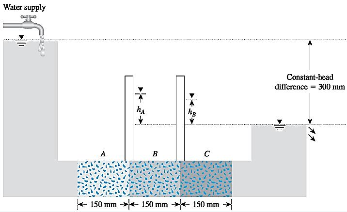 Example 8.6 Figure below shows three layers of soil in a tube that is 100 mm 100 mm in cross section.