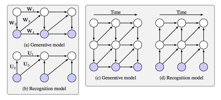 Dynamic Modeling DRAW (Dynamic VAE with LSTM, ICML 2015,