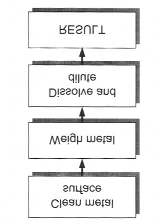 Figure 1. Steps involved in preparing a 1000mgL -1 Cd calibration standard. 3.1.2. Identification of the uncertainty sources For each stage of the analytical procedure list the sources of uncertainty.