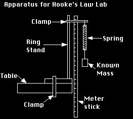 Hooke s Law You need to know the relationship between force and extension If you attach a mass (load) to a spring, it will stretch and extend.