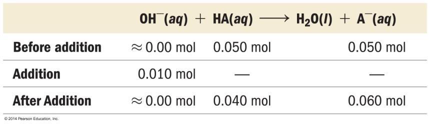 BUFFER EFFECTIVENESS Buffer effectiveness is also affected by the absolute concentrations of the acid and conjugate base. For example, consider two buffers composed of HA and A with pk a = 5.