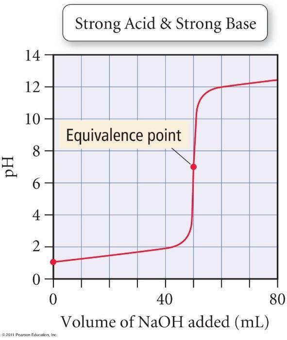 ACID BASE TITRATION CURVES Titration is a procedure for determining the amount of acid (or base) in a solution by determining the volume of base (or acid) of known concentration that will completely
