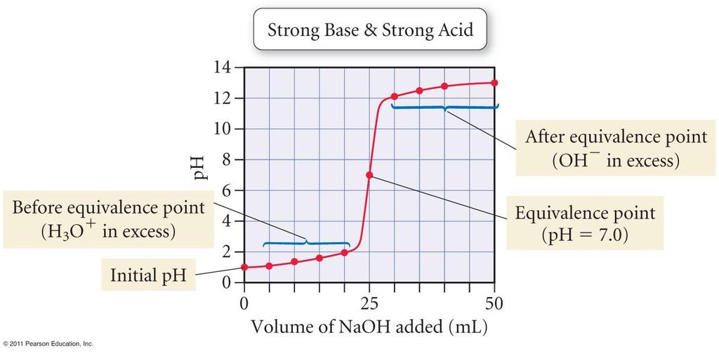 TITRATION OF A STRONG ACID BY A STRONG BASE Consider the titration of 25.0 ml of 0.100 M HCl with 0.100 M NaOH.