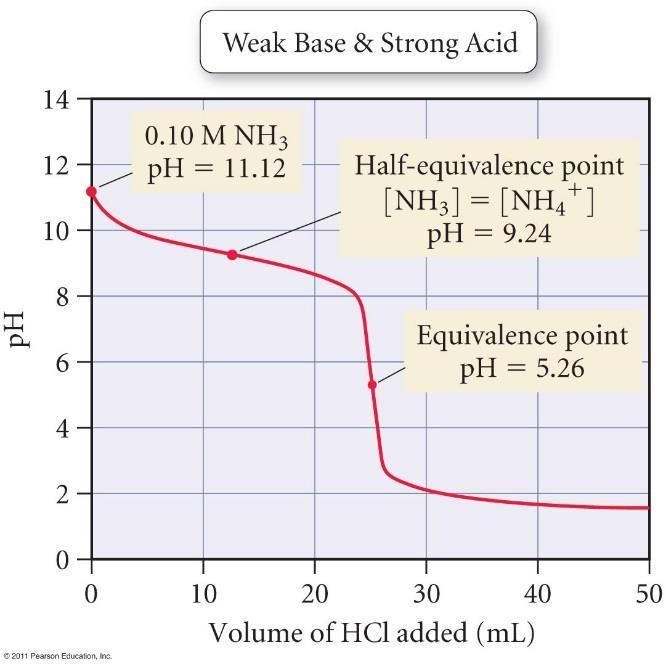 TITRATION OF A WEAK BASE BY A STRONG ACID The curve for the titration of a weak base by a strong acid is shown below.