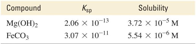 K sp AND RELATIVE SOLUBILITY Molar solubility and K sp are related and each can be calculated from the other.