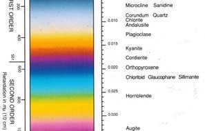 Cross-Polarized Light Birefringence (Interference Colors):