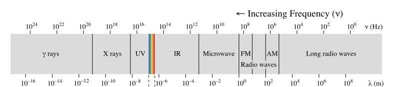 Light Mechanics Light Waves: Velocity (v): the speed of the wave = * o Velocity of light in a vacuum