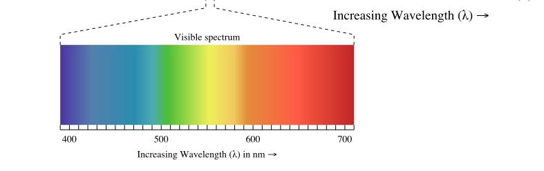 velocity changes, changes, while stays the same Light Mechanics Light Waves: Light color depends on the