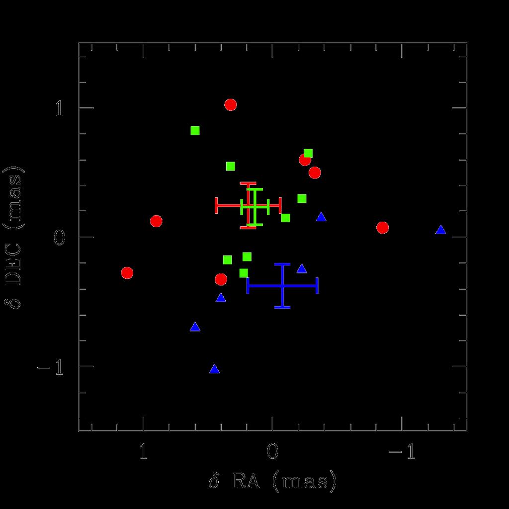 HST Image Centroids in B, V, I for OGLE-2003-BLG-235L Relative proper motion µ rel = 3.3±0.