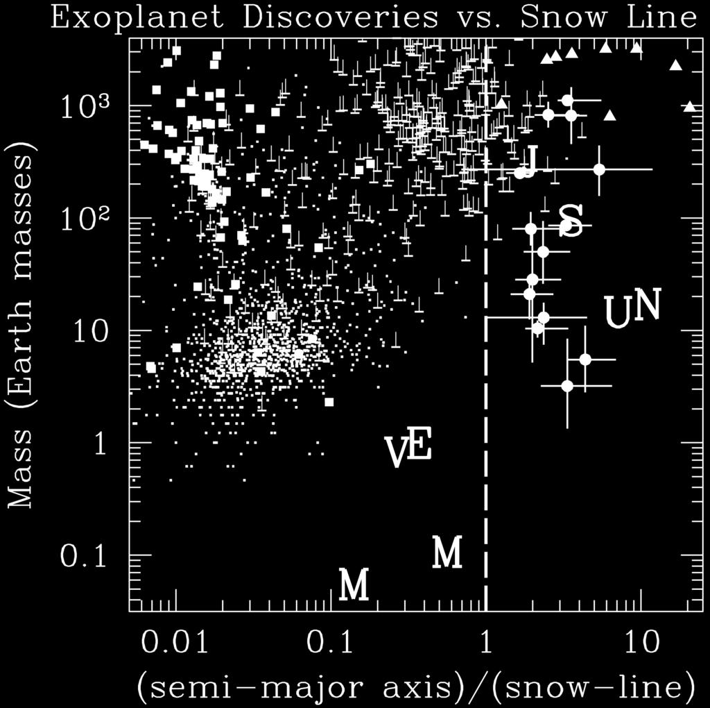 Doppler discoveries in black Transit discoveries shown as blue circles Kepler candidates are