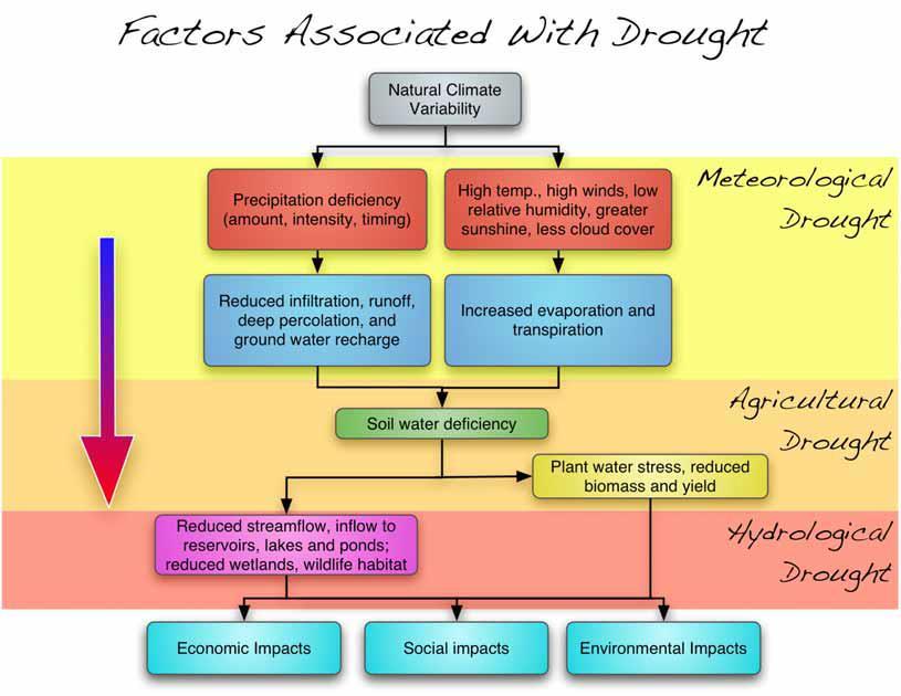 water demands, thus associating droughts with supply and demand shortfalls.