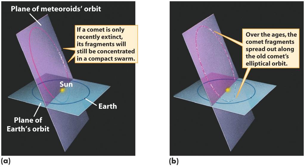 envelope intermediate-period comet iron meteorite (iron) ion tail Jupiter-family comet Kirkwood gaps Kuiper belt