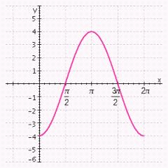 32. The graph below is one complete cycle of the graph of an equation containing a trigonometric function. Find an equation to match the graph.