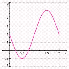 35. The graph below is one complete cycle of the graph of an equation containing a trigonometric function. Find an equation to match the graph.