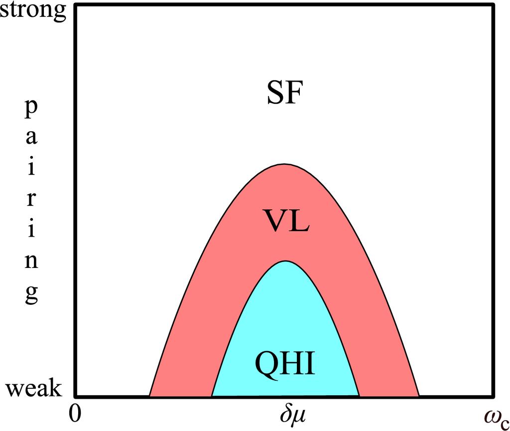 Vortex liquid Genuine phase at T=0 Vortex lattice potential energy: Δ04 Melting kinetic energy gain: log-1(δ0) 1st order vortex lattice melting as Δ0 0 Low energy