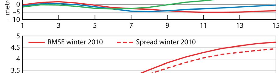 Figure 8: Ensemble spread (standard deviation, dashed lines) and root mean square error of ensemble-mean (solid lines) for winter 29-21(upper figure in each panel), complemented with differences of