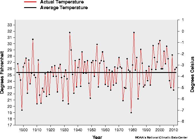 Colorado Average Winter (DJF) Temperatures 1895-2011 After a