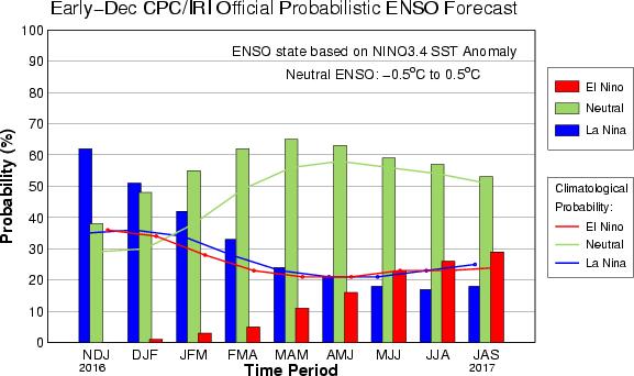 ENSO Probabalistic Forecast North