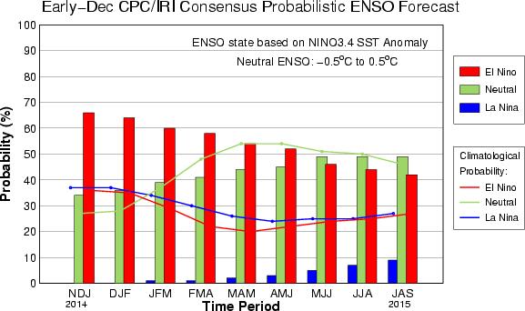 El Nino Update There is an approximately 65% chance that El Niño conditions will be present during the Northern Hemisphere