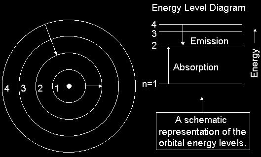 Energy Levels Bohr Atom Model Neils Bohr (1913) proposed: Electrons orbiting a nucleus radiate light when they change orbits,