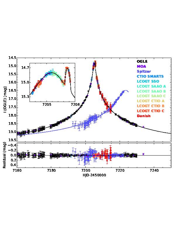 Spitzer Parallax of OB150966: a Cold Neptune in the Galactic Disk OGLE-2015-BLG-0966 D L = 3.3 kpc (bulge source) D L = 2.