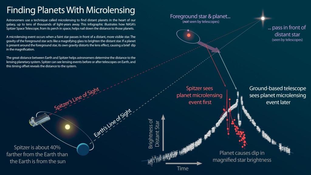 credit: NASA/JPL OUTLINE towards the Galactic distribution of exoplanets Microlensing and the