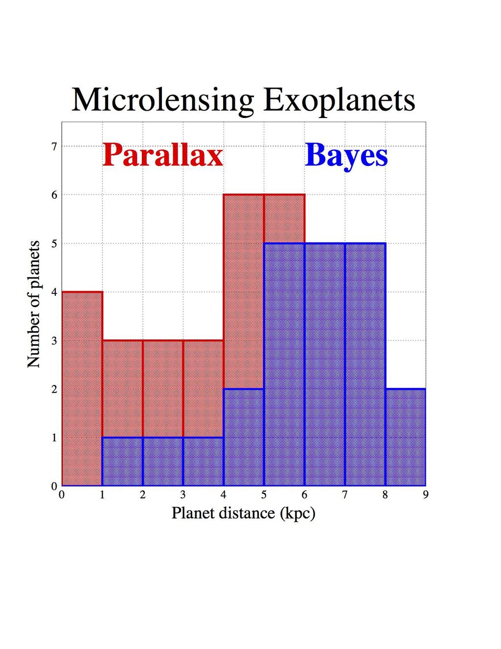 Microlensing and the Exoplanet Galactic Distribution Looking for exoplanets all the way to the Galactic center How do we evaluate the distance?