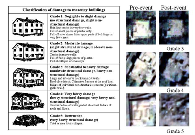 24 POST-SEISMIC PHASE POST-EVENT DAMAGE ESTIMATIONS Classification of damage to masonry buildings (EMS