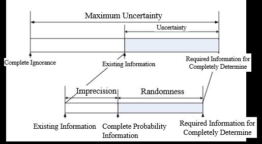 464 Figure 1: The Relationship of Uncertainty, Imprecision and Randomness In the tunnel project, it is unrealistic to increase the amount of knowledge in relevant fields in a short time due to the
