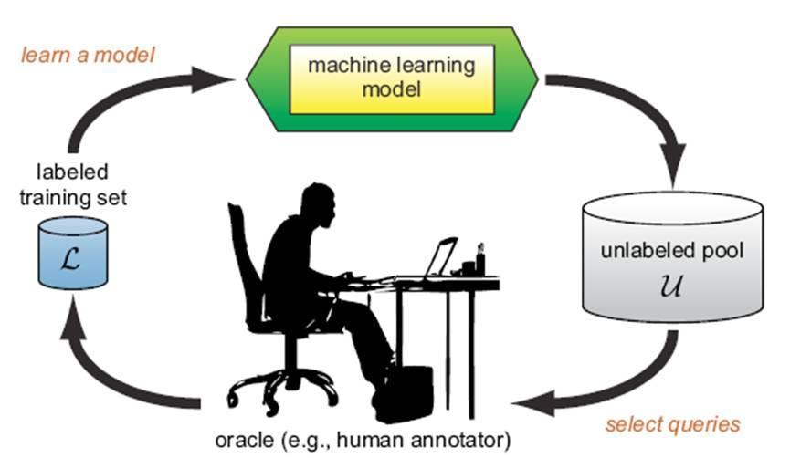 *Active Learning Class labels are expensive to obtain Active learner: query human (oracle) for labels Pool-based approach: Uses a pool of unlabeled data L: a small subset of D is labeled, U: a pool