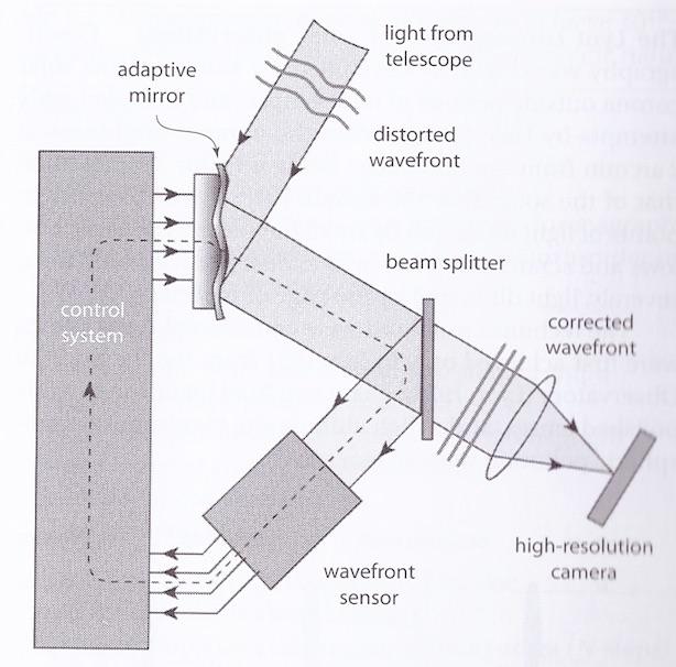 : : Techniques to increase the angular resolution from ground Techniques to increase the angular resolution from ground Adaptive optics A wavefront distorted by the atmosphere is reflected from a