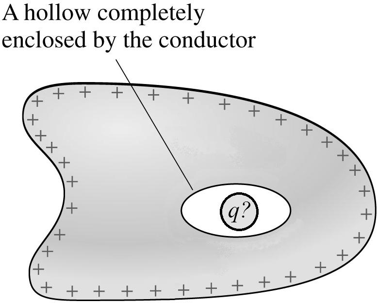 9. (5 points A hollow conductor carries a net charge Q = +5 µc, but the charge on the outer surface is found to +3 µc. Describe the particle within the hollow.