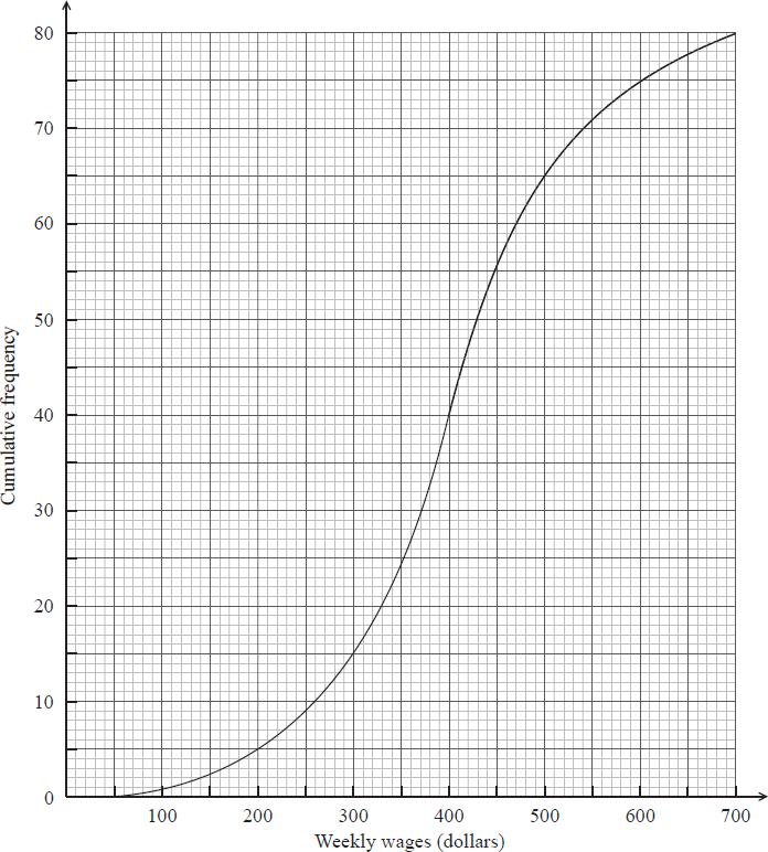 31. The weekly wages (in dollars) of 80 employees are shown in the cumulative frequency curve below. a) (i) Write down the median weekly wage.