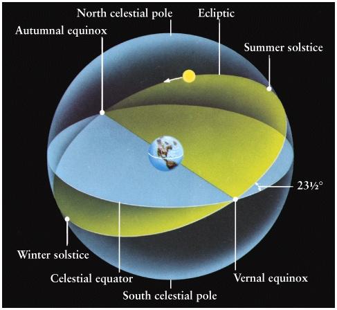 First day of northern summer Winter solstice: First day of southern summer A Model of Solstices & Equinoxes The Tropics & Circles The celestial tropics The