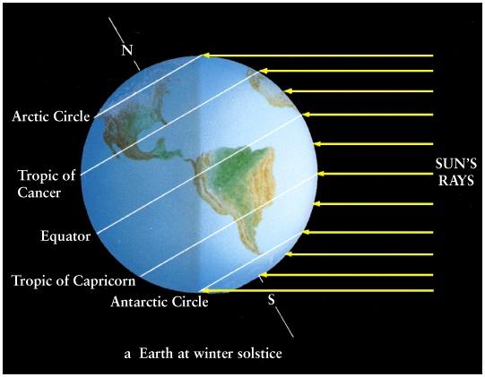 5 South of the celestial equator The celestial circles The farthest equator-ward daylight lasts 24 hours Arctic circle ~ 23.