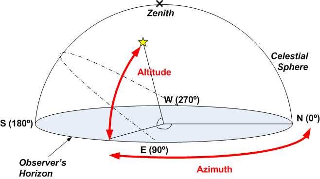 Describing Positions on the Celestial Sphere Alt-Azimuth Coordinates In the Alt-Azimuth system the positions of celestial bodies in the sky are given relative to your particular location on the earth.