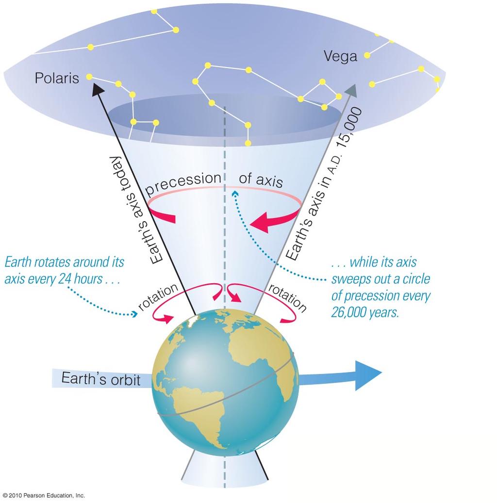 Length of a Year Sidereal year: Time for Earth to complete one orbit of